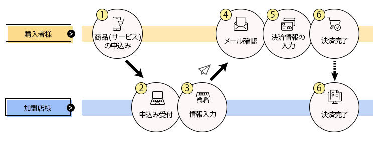 メール決済の流れ