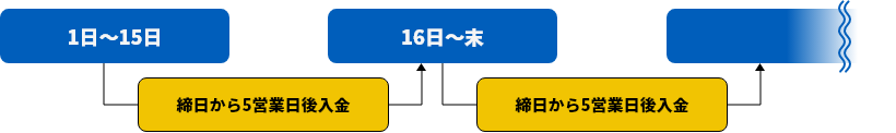 電子マネーの入金サイクル